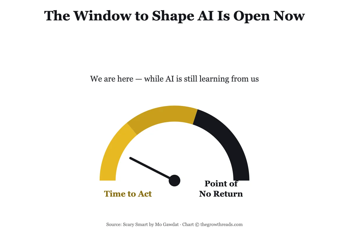 The window to shape AI is open now — a gauge showing time to act before the point of no return