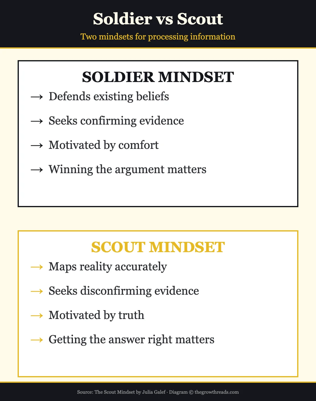 Soldier vs Scout — two mindsets for processing information