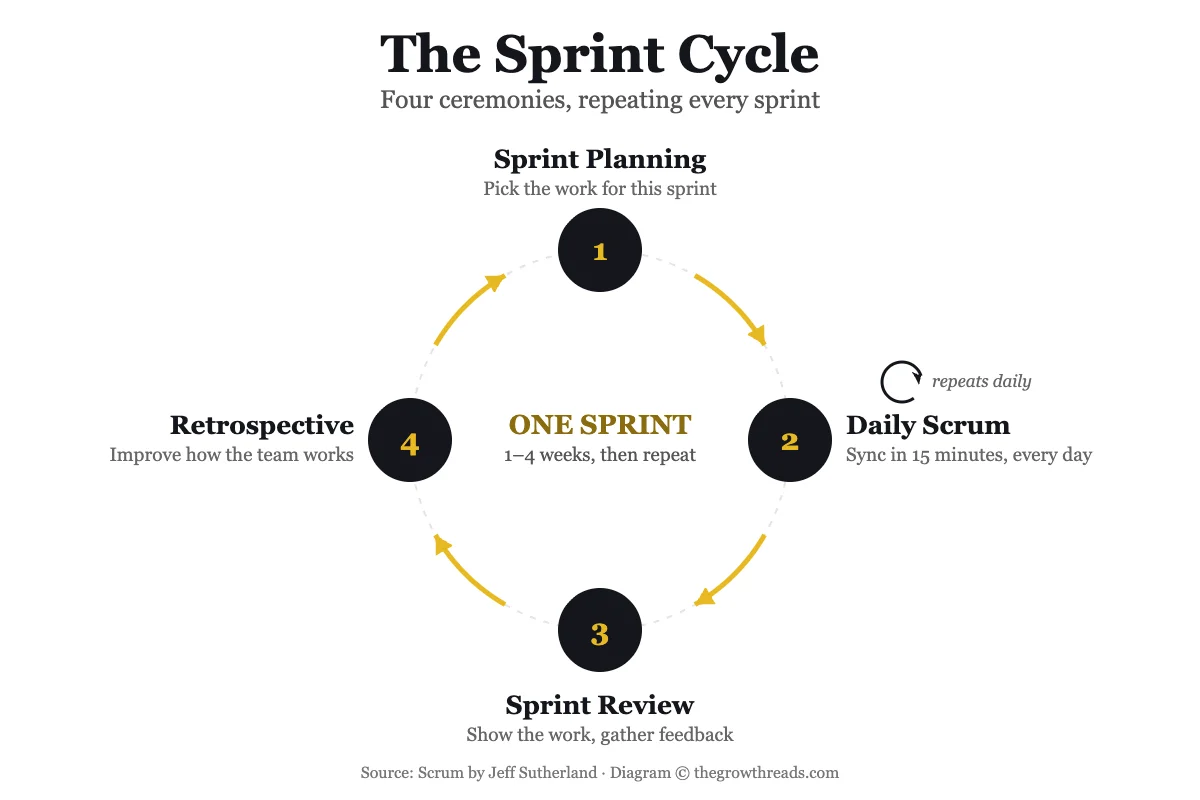 Circular diagram of the Scrum sprint cycle showing Sprint Planning, Daily Scrum, Sprint Review, and Retrospective