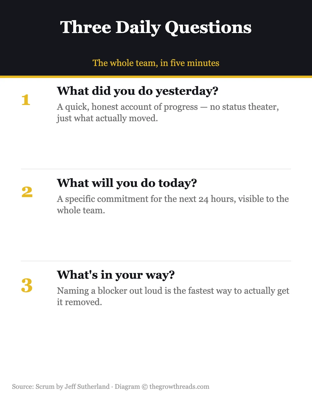 Infographic showing the three Daily Scrum questions