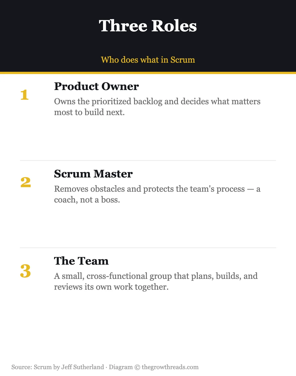 Infographic showing the three Scrum roles: Product Owner, Scrum Master, and the Team