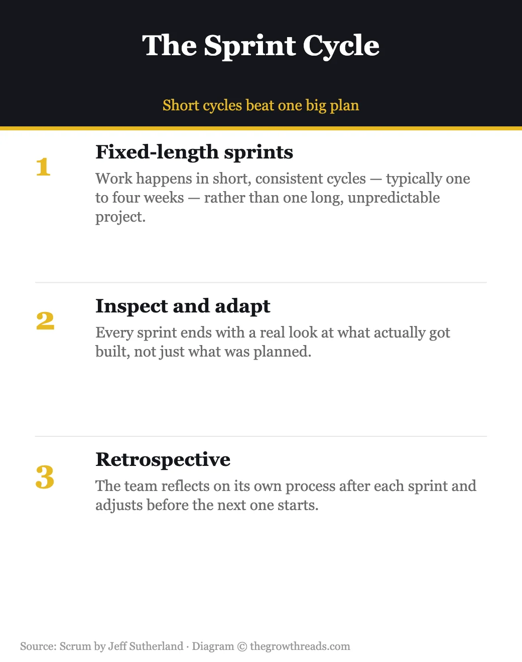 Infographic showing the sprint cycle: plan, build, review, and reflect