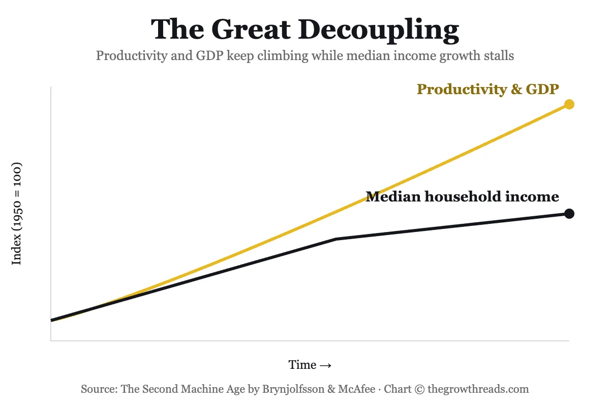 Chart showing productivity and GDP climbing while median household income growth stalls, the great decoupling