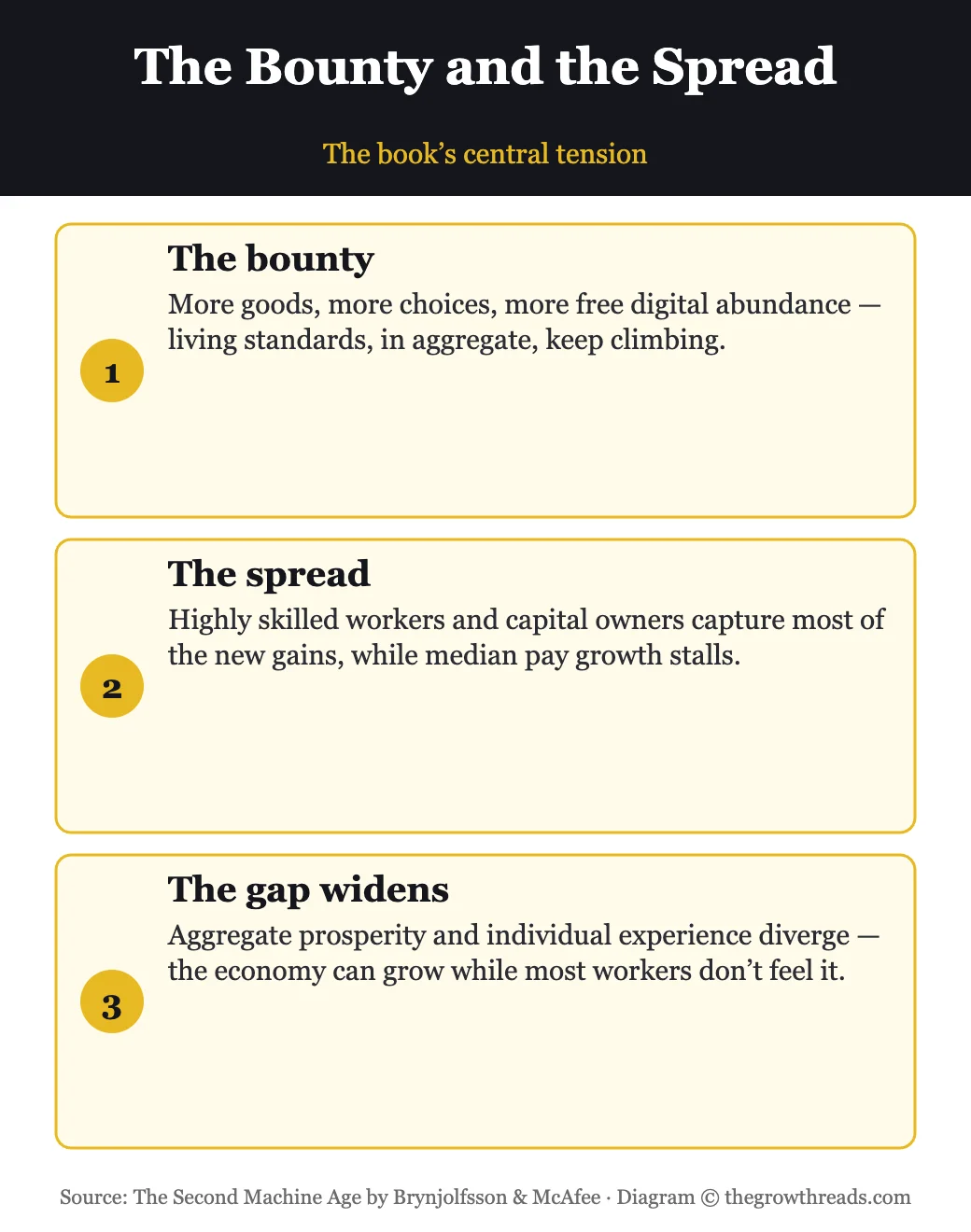 The bounty and the spread: growing abundance alongside a widening income gap