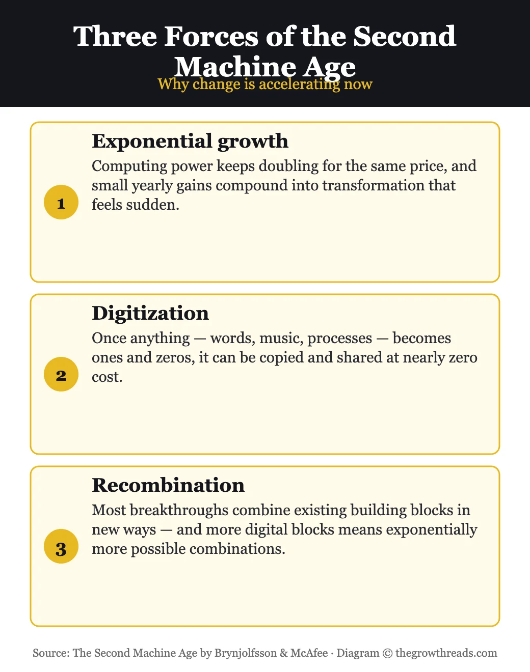 Three forces of the second machine age: exponential growth, digitization, recombination
