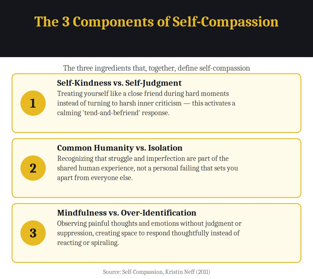 Infographic on the 3 components of self-compassion: self-kindness, common humanity, mindfulness
