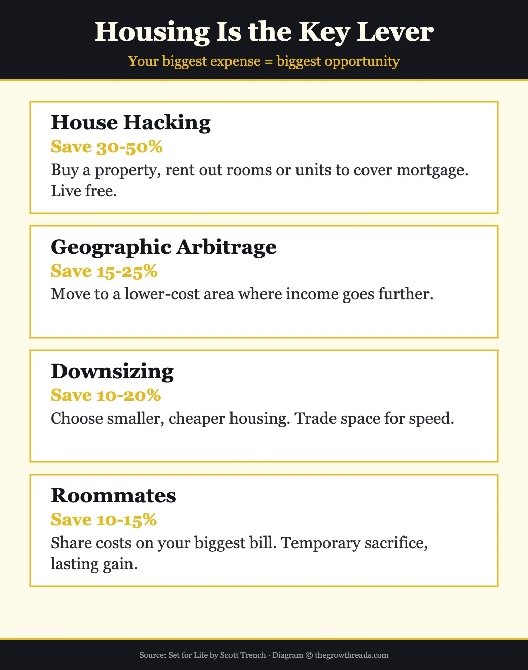 Housing Is the Key Lever