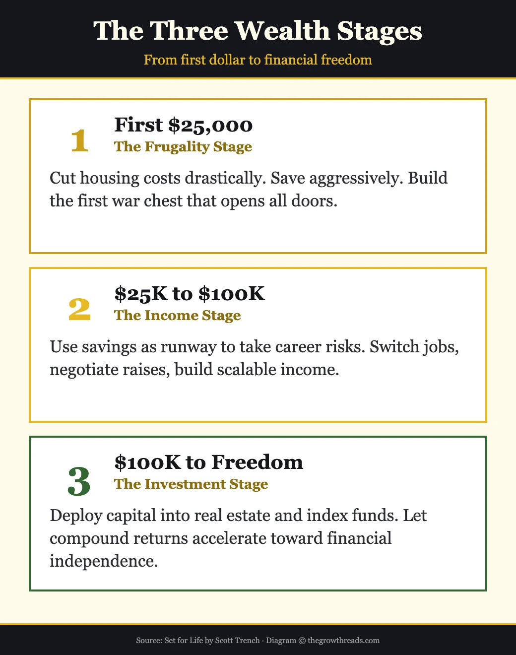The Three Wealth Stages