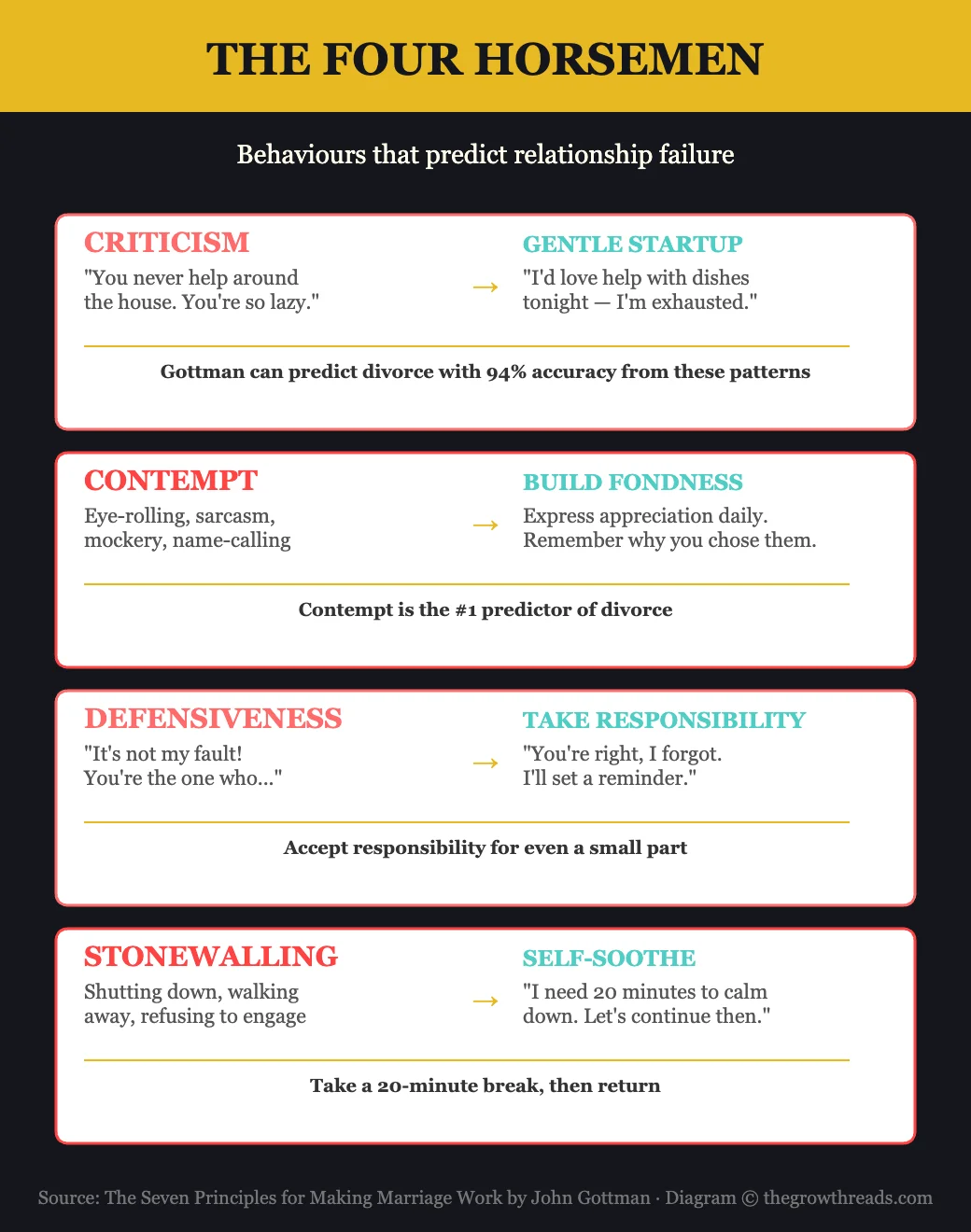 The Four Horsemen from The Seven Principles for Making Marriage Work