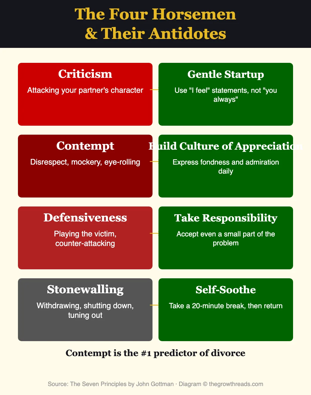 The Four Horsemen and Antidotes from John Gottman