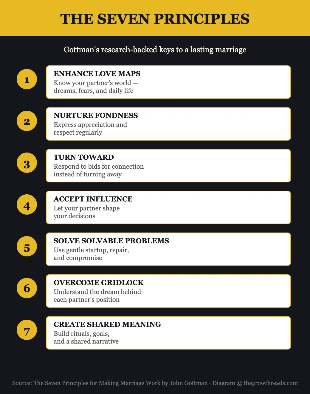 The Seven Principles for Making Marriage Work by John Gottman