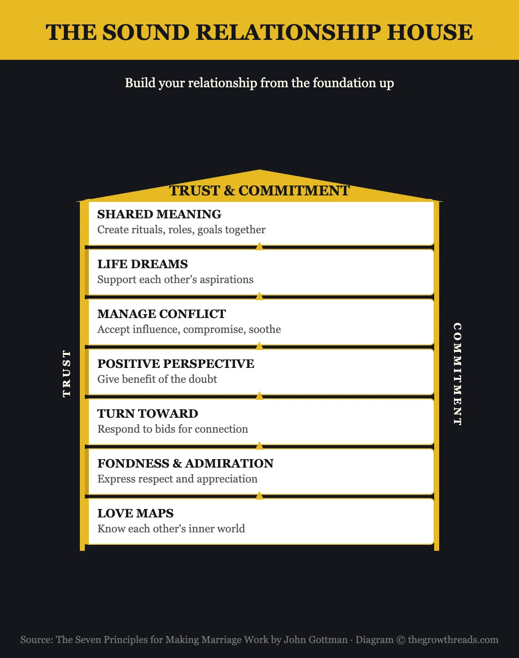 The Sound Relationship House from The Seven Principles for Making Marriage Work