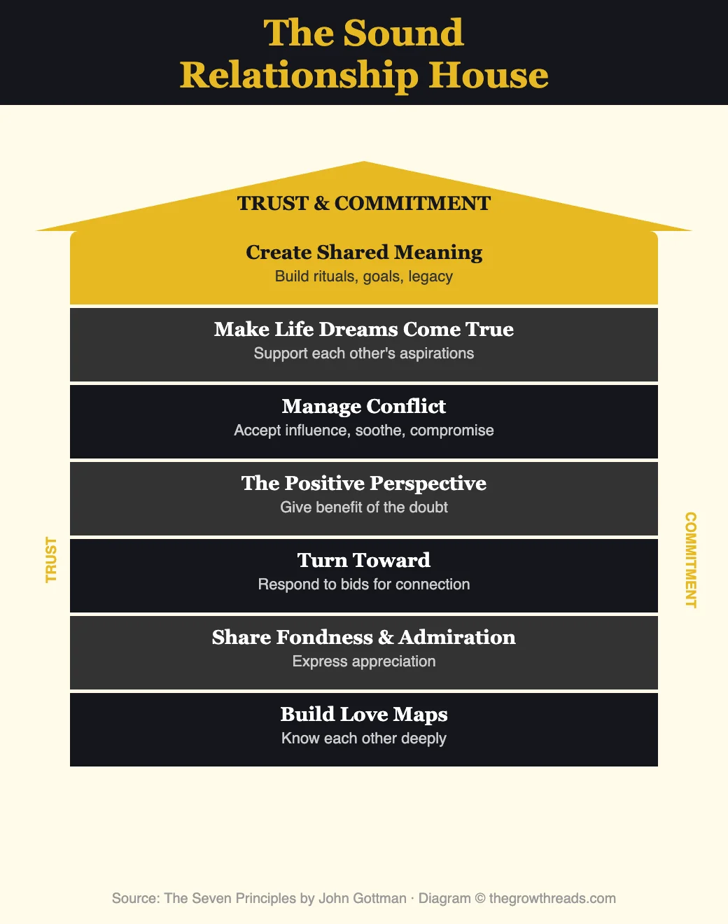The Sound Relationship House by John Gottman