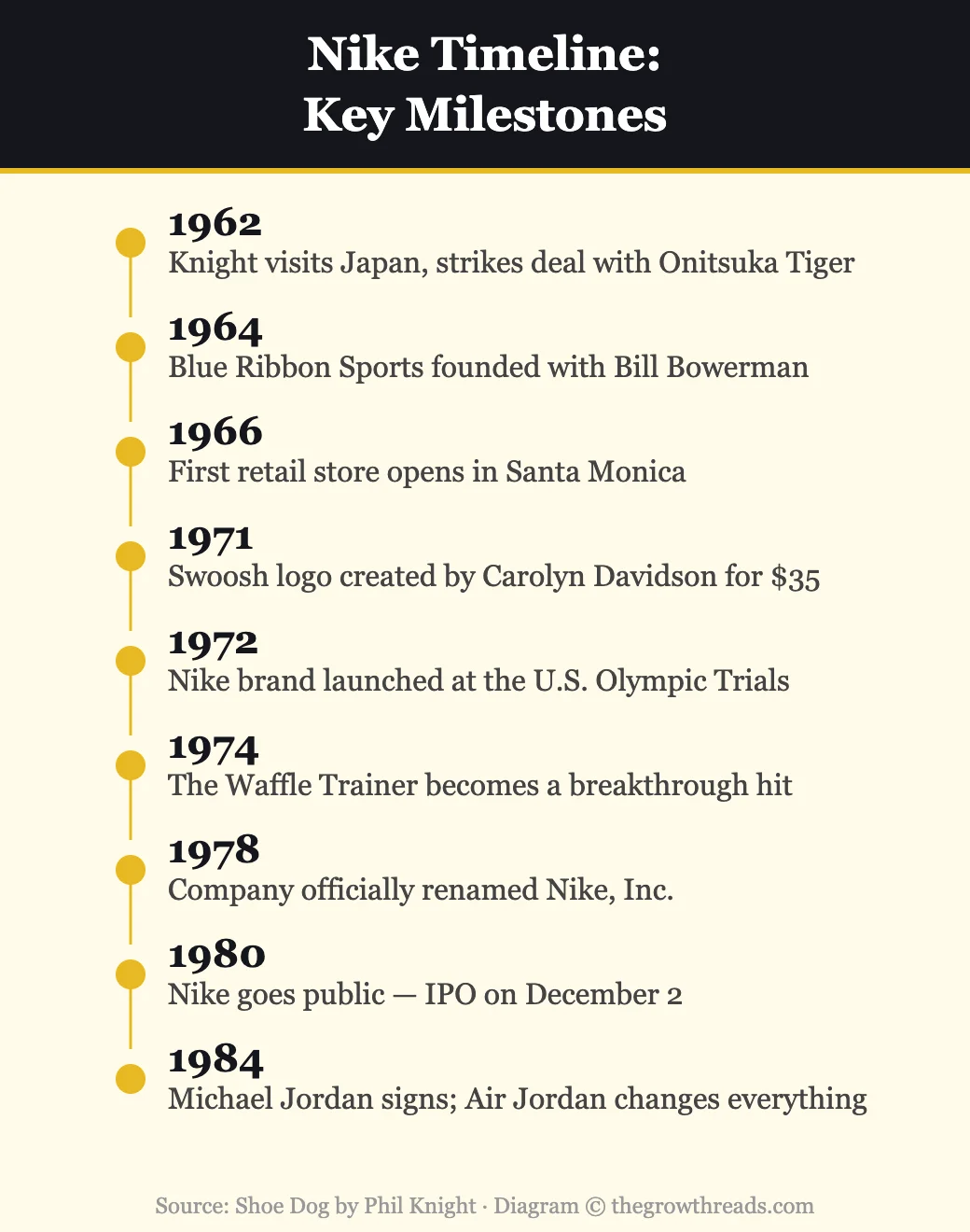 Nike timeline from Shoe Dog: key milestones from 1962 to 1984