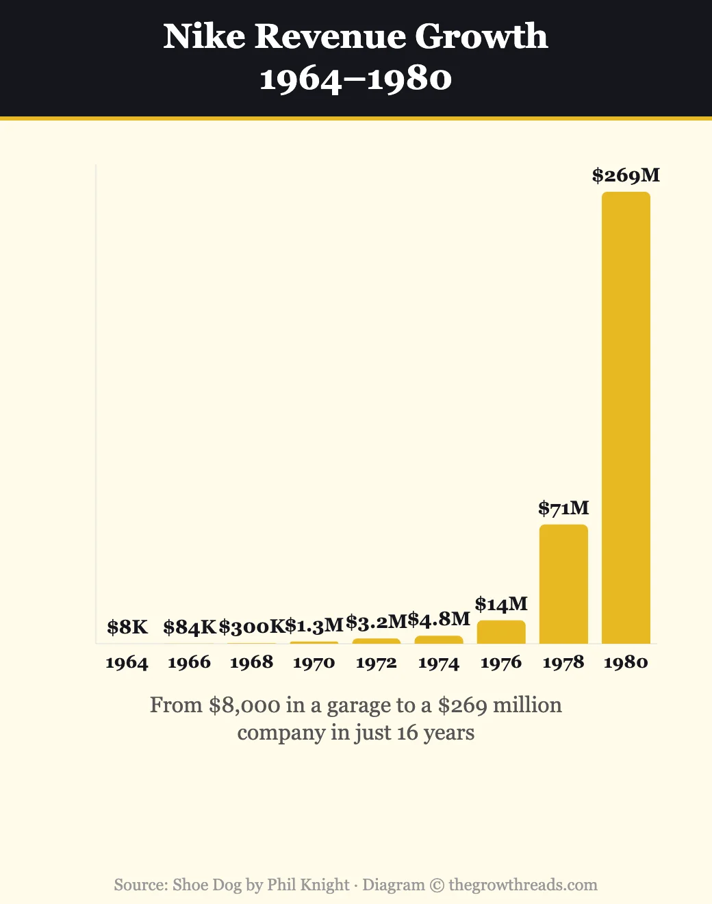 Nike revenue growth chart from $8K in 1964 to $269M in 1980