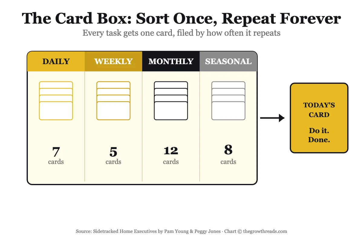 The card box concept: tasks sorted by frequency into daily, weekly, monthly, and seasonal index cards
