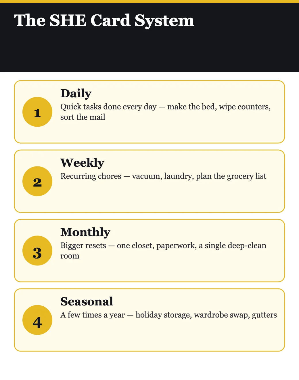 The SHE card system sorted by daily, weekly, monthly, and seasonal tasks