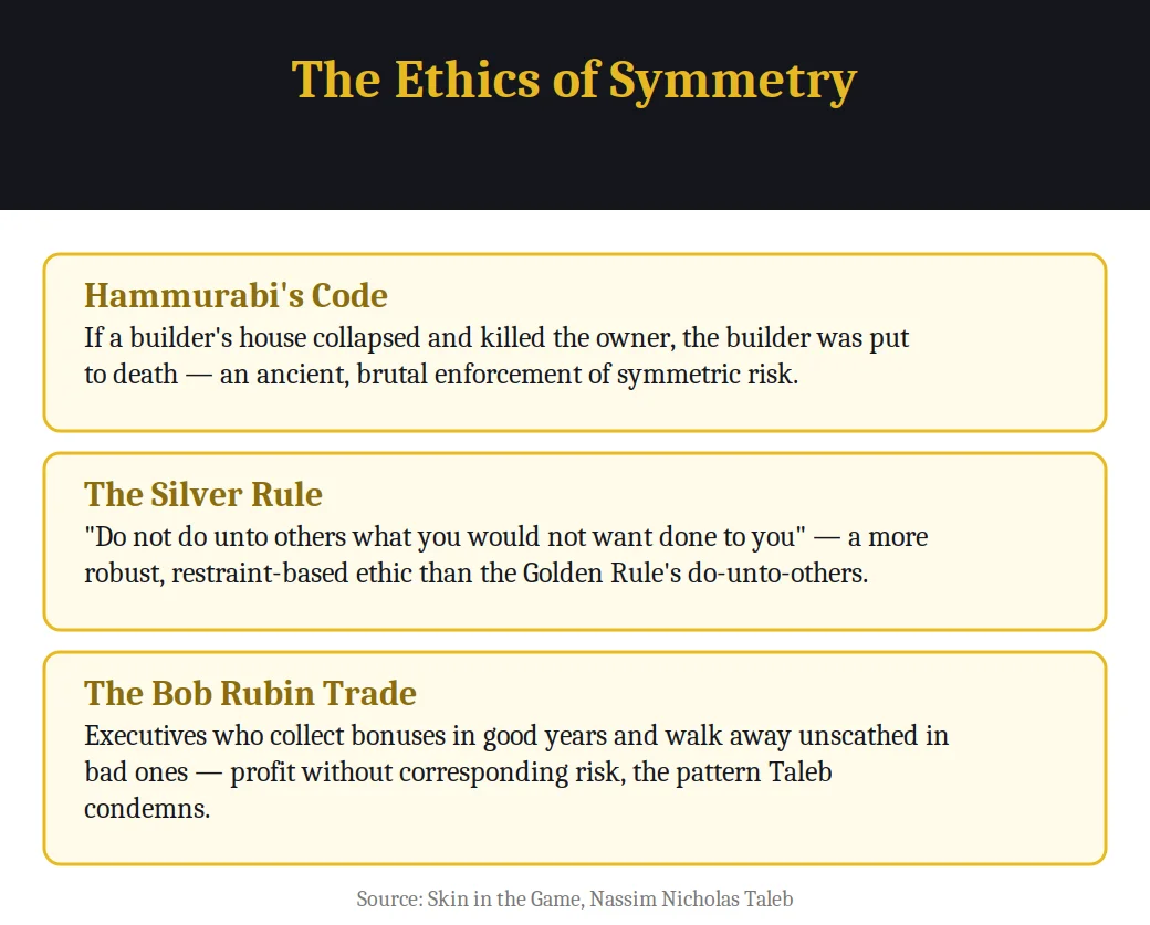 Infographic on the ethics of symmetry from the book Skin in the Game