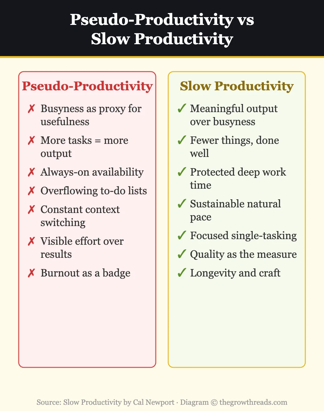 Pseudo-Productivity vs Slow Productivity comparison chart