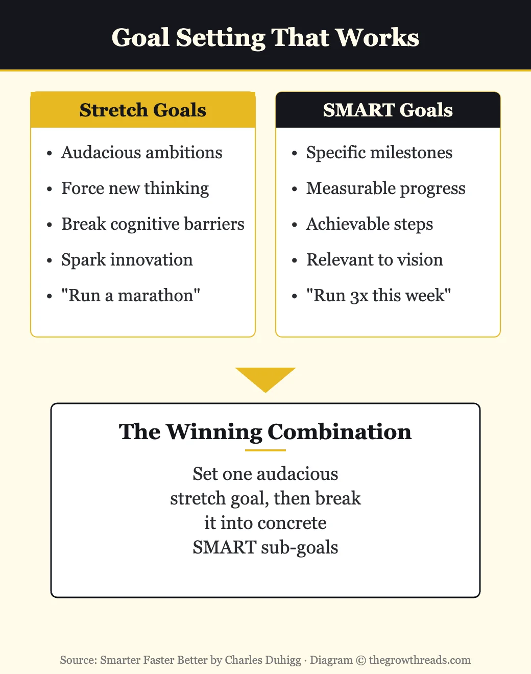Goal setting framework from Smarter Faster Better — stretch goals paired with SMART goals