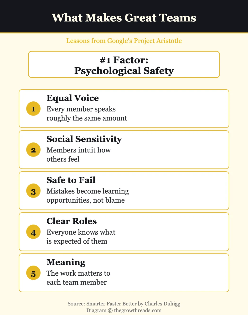 What makes great teams — psychological safety from Google Project Aristotle in Smarter Faster Better