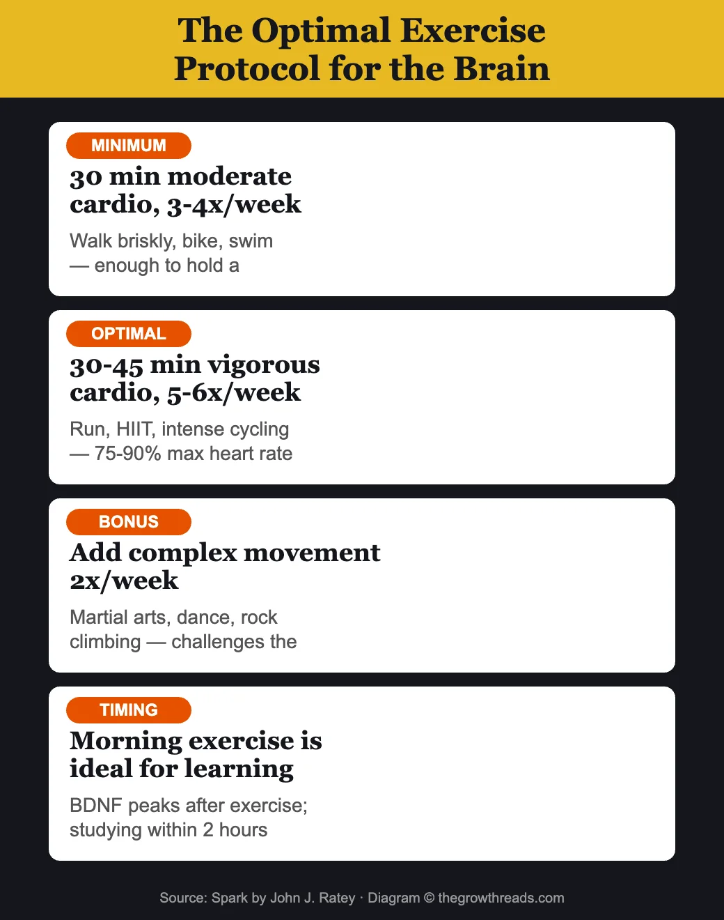 The Optimal Exercise Protocol from Spark