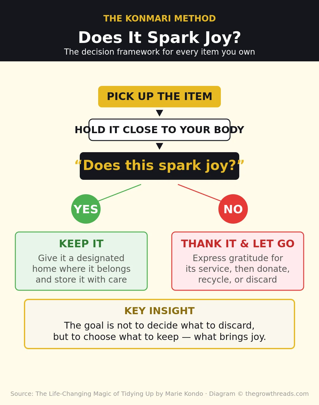 Infographic of the Spark Joy decision framework — pick up, hold close, ask does it spark joy, keep or thank and let go