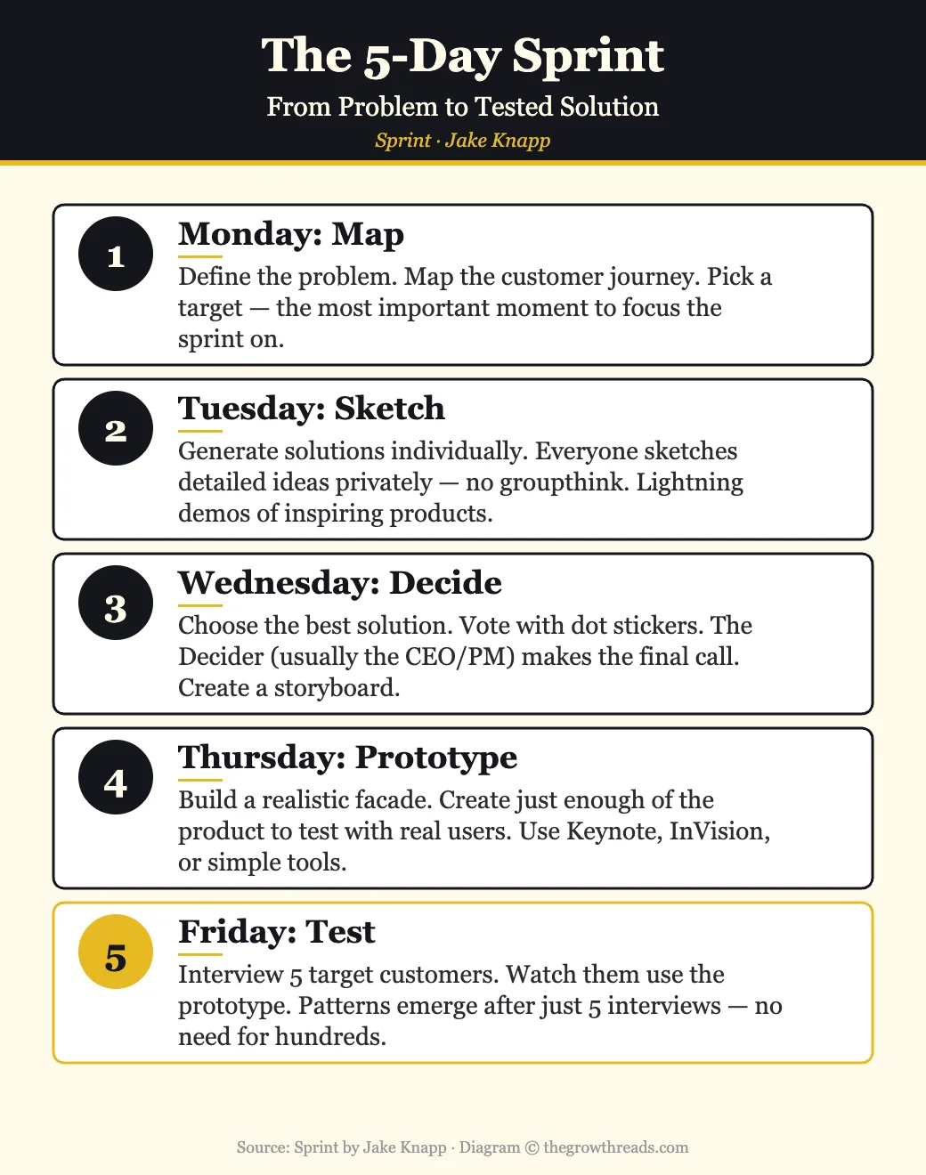 The 5-Day Sprint schedule from Sprint by Jake Knapp