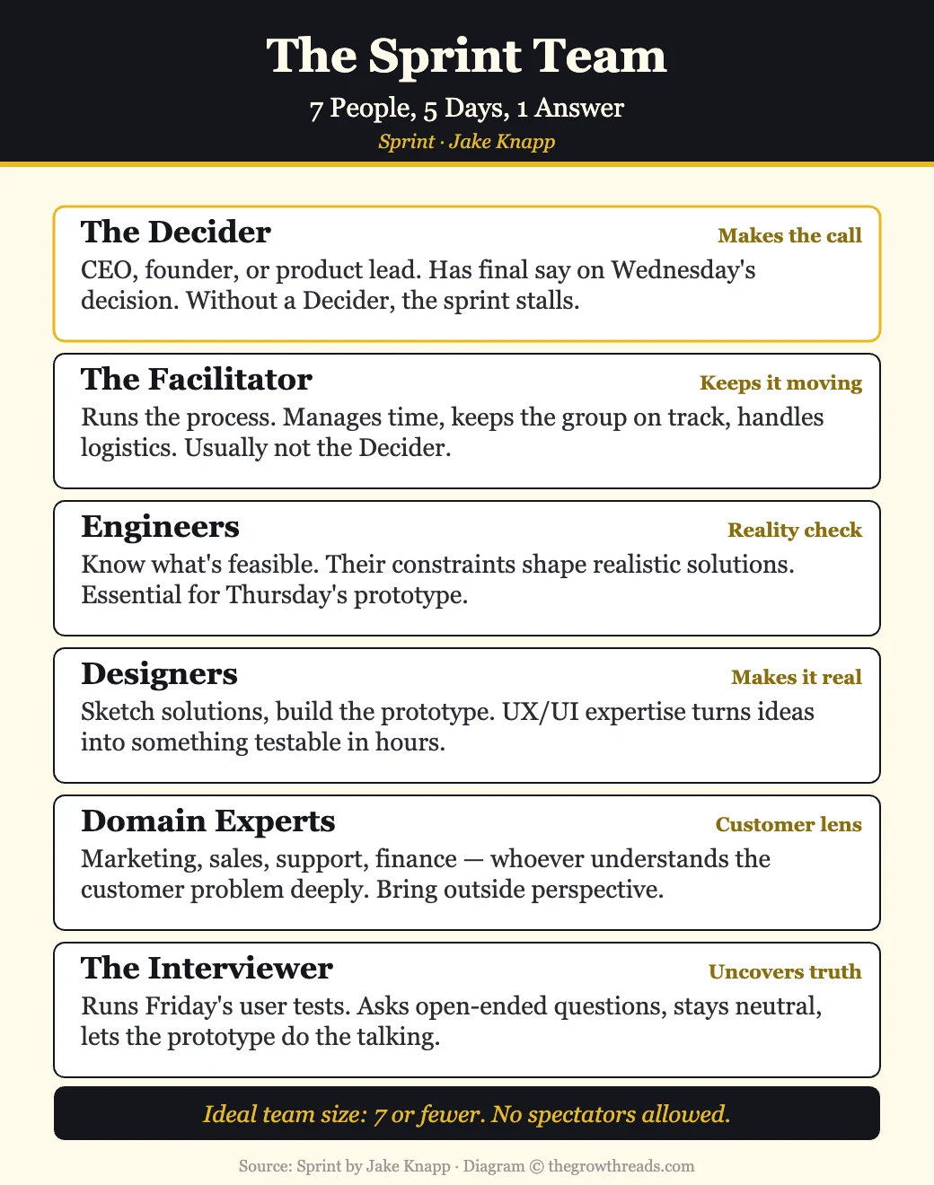 The Sprint Team — 7 roles from Sprint by Jake Knapp