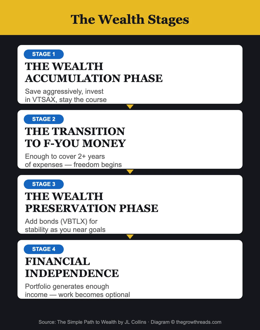 The Wealth Stages from The Simple Path to Wealth