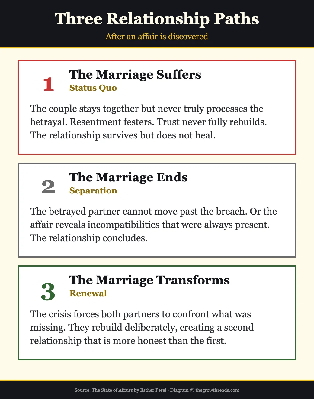 Three Relationship Paths after an affair