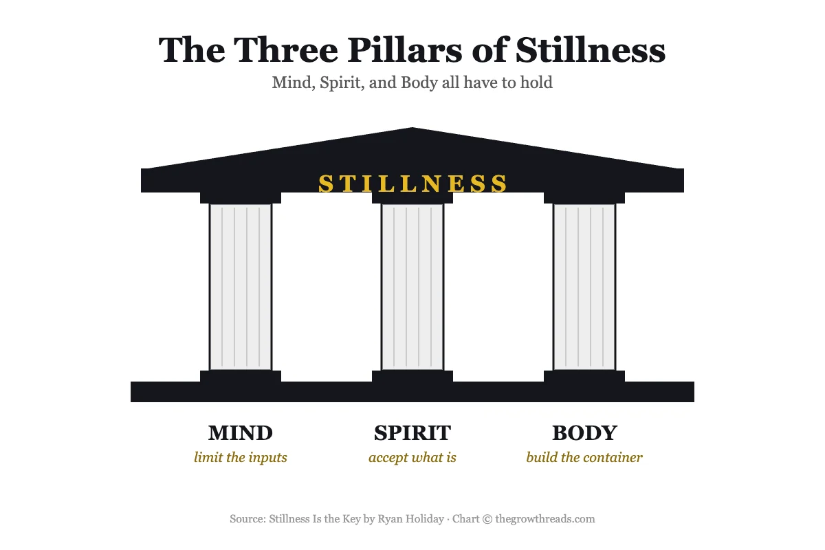 Concept chart: The Three Pillars of Stillness — Mind, Spirit, and Body, from Stillness Is the Key by Ryan Holiday