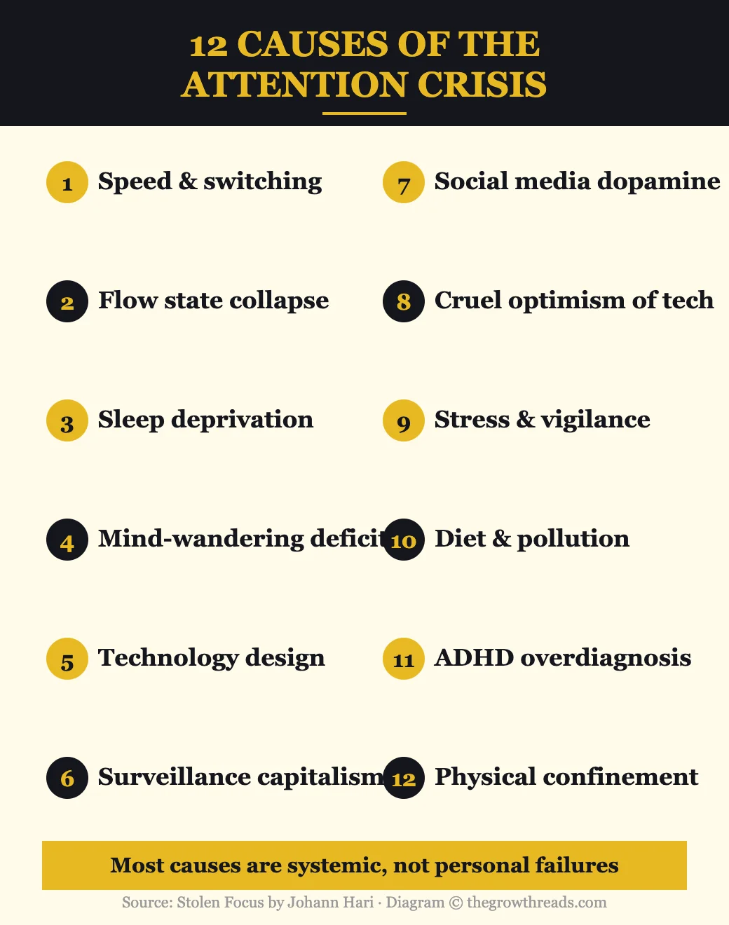 12 causes of the attention crisis from Stolen Focus by Johann Hari