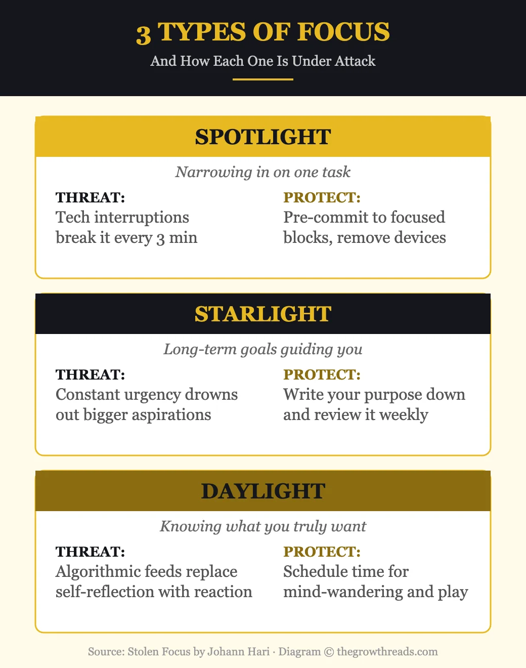 Three types of focus — spotlight, starlight, daylight — from Stolen Focus by Johann Hari