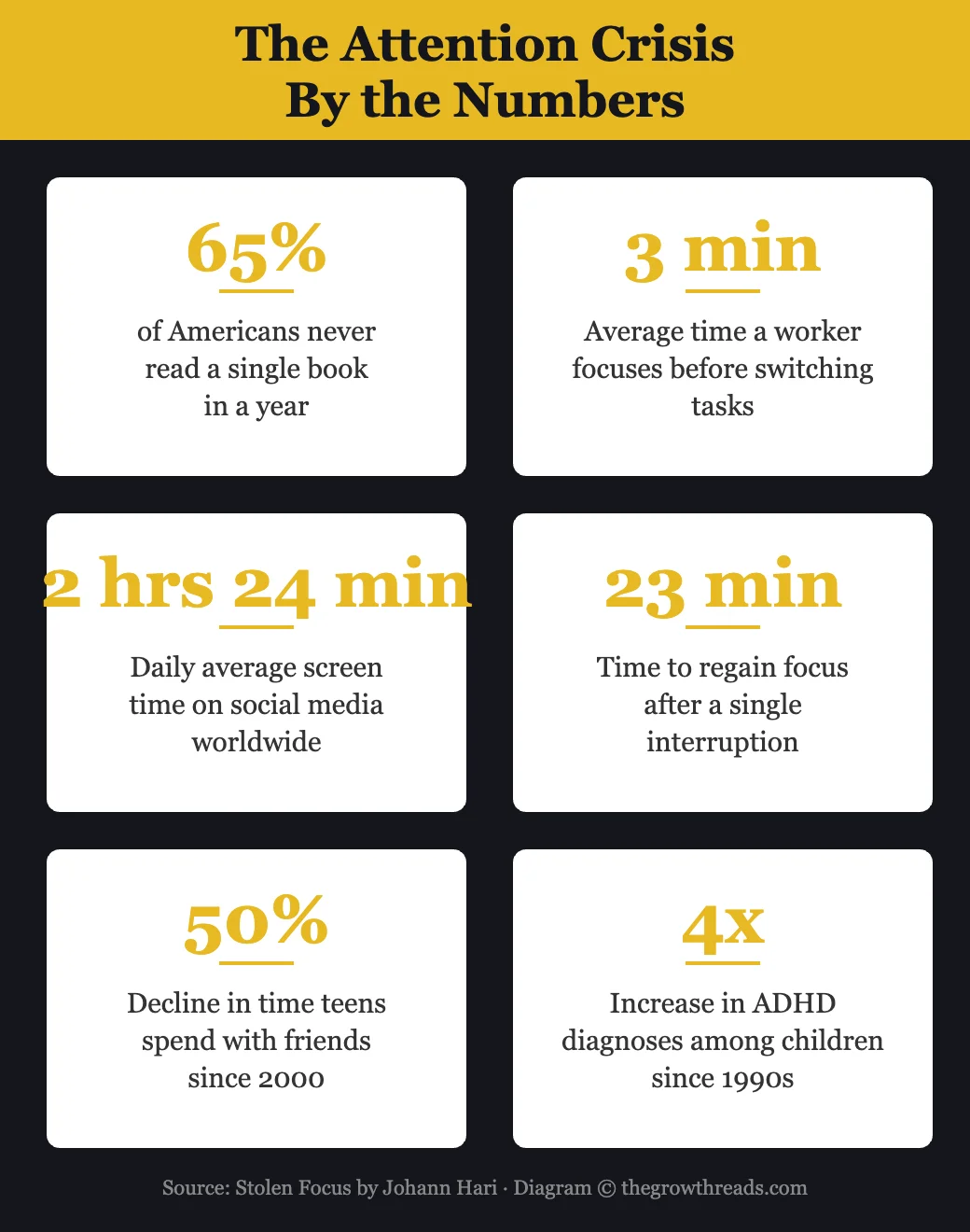 The attention crisis by the numbers — Stolen Focus by Johann Hari
