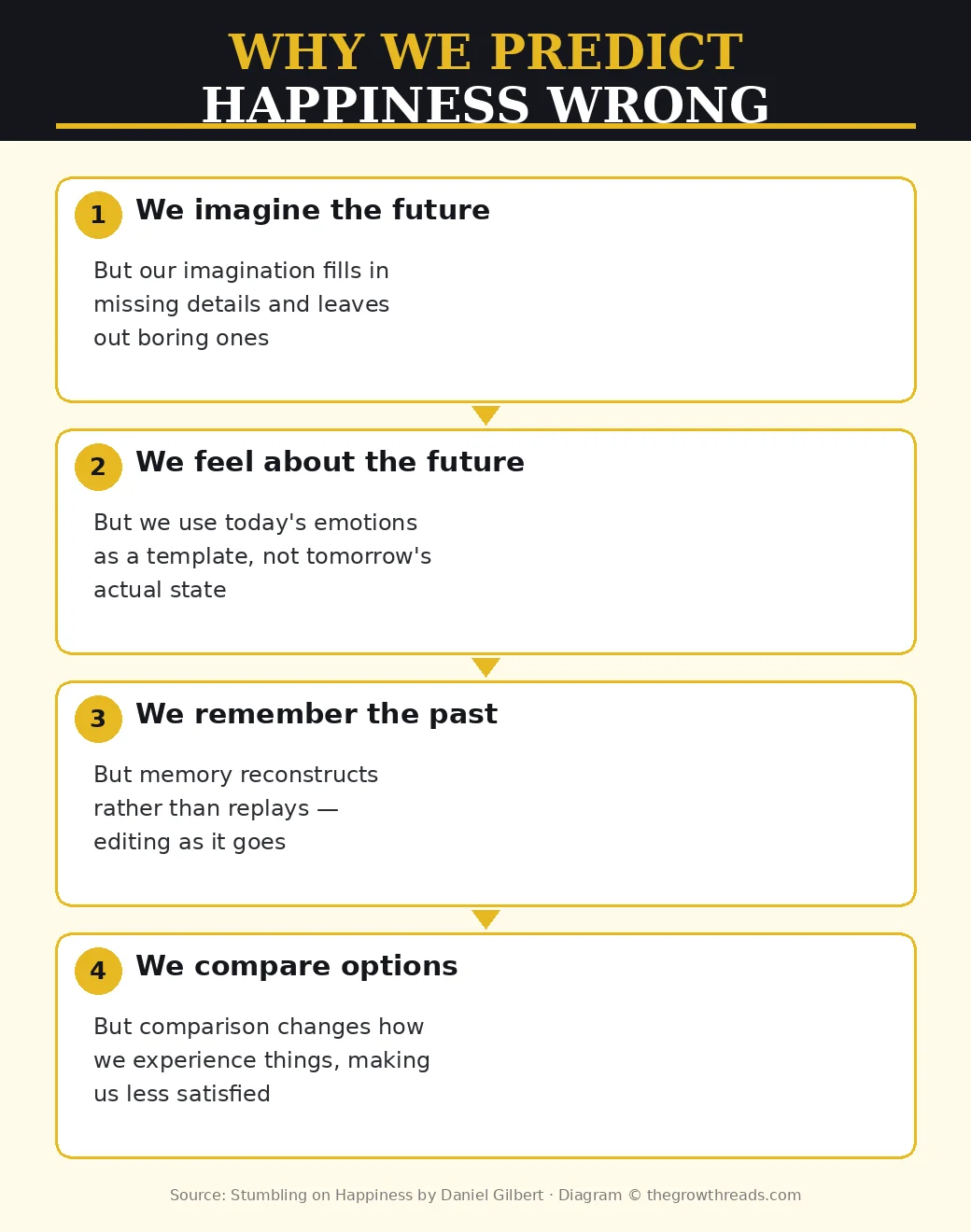 Why we predict happiness wrong — four-step process diagram