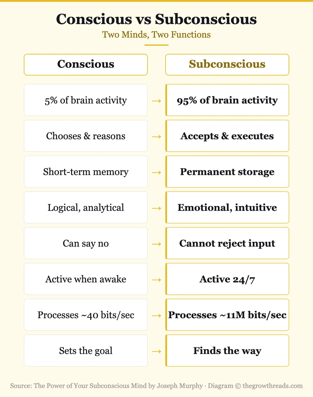 Conscious vs subconscious mind comparison from The Power of Your Subconscious Mind by Joseph Murphy