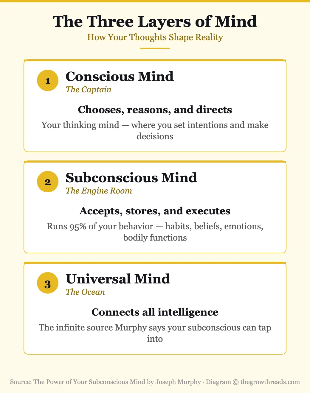 The three layers of mind from The Power of Your Subconscious Mind by Joseph Murphy