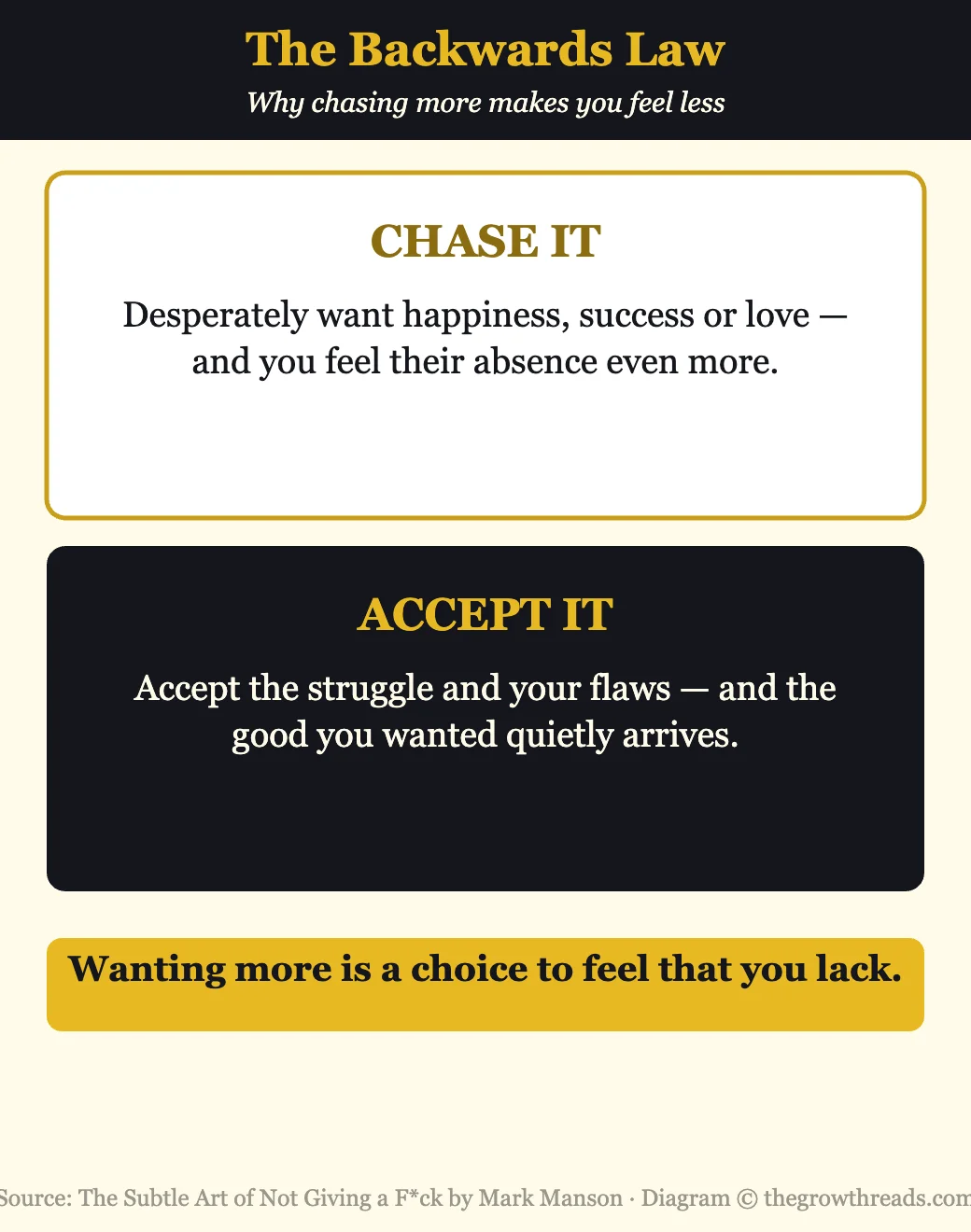 Infographic explaining the backwards law: chasing happiness makes you feel its absence, while accepting the negative brings the positive