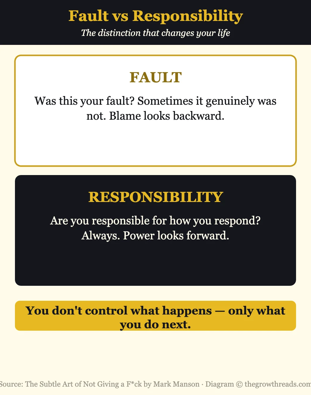 Infographic contrasting fault and responsibility from The Subtle Art of Not Giving a F*ck