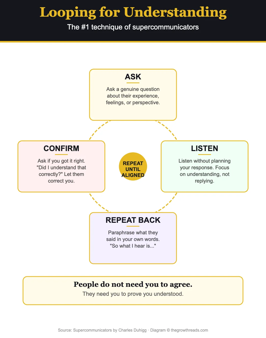 Looping for Understanding from Supercommunicators