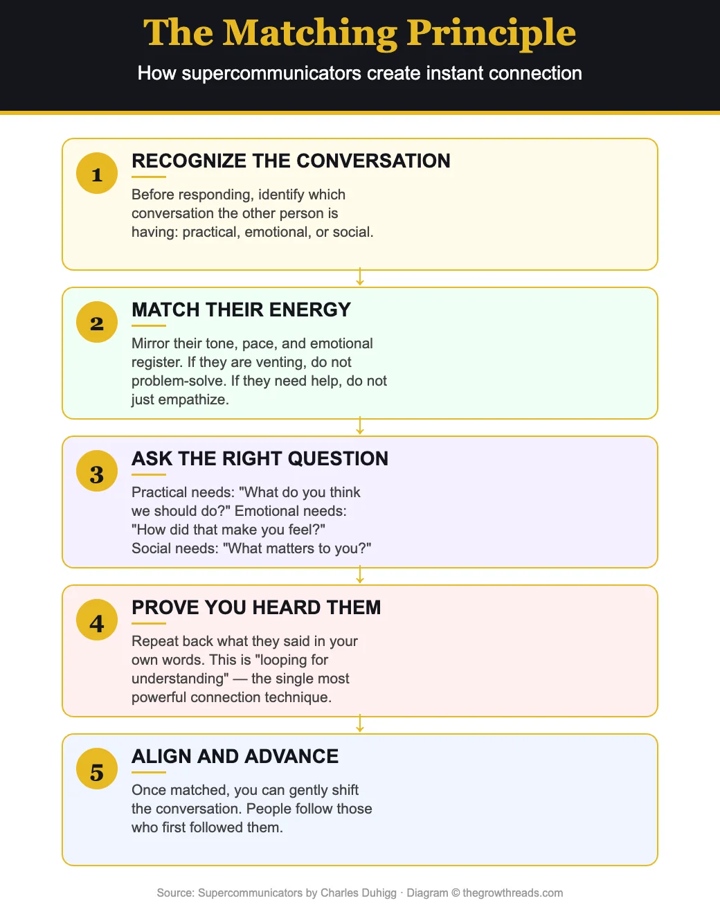The Matching Principle from Supercommunicators