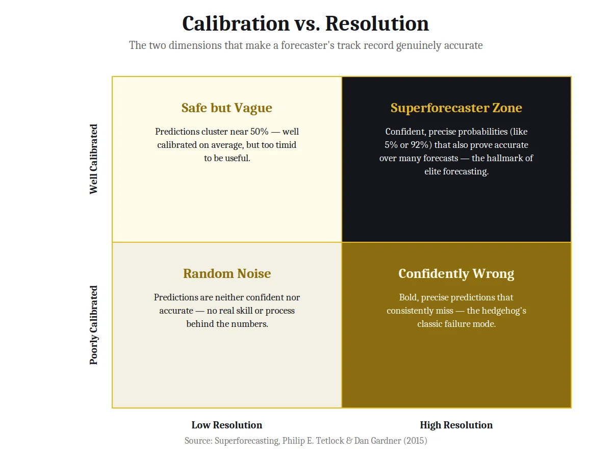 2x2 matrix chart on calibration versus resolution in forecasting from Superforecasting