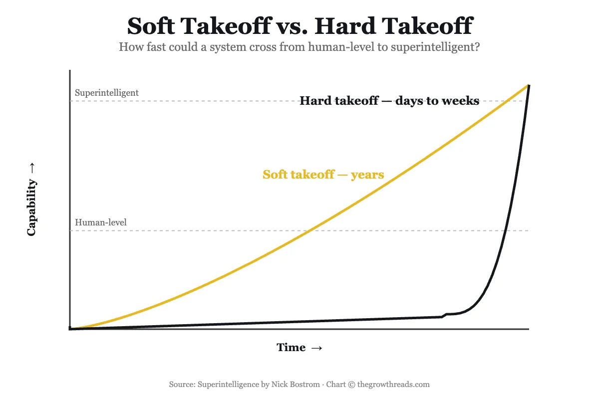 Chart comparing soft takeoff and hard takeoff scenarios for AI reaching superintelligence, from Nick Bostrom's Superintelligence