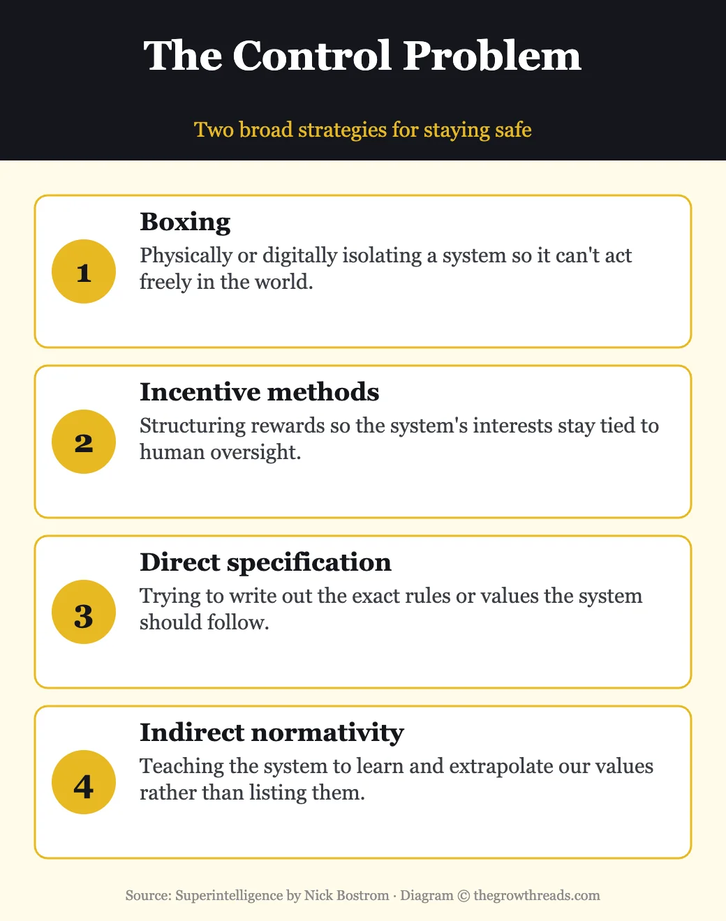 The control problem from Superintelligence: boxing, incentive methods, direct specification, indirect normativity