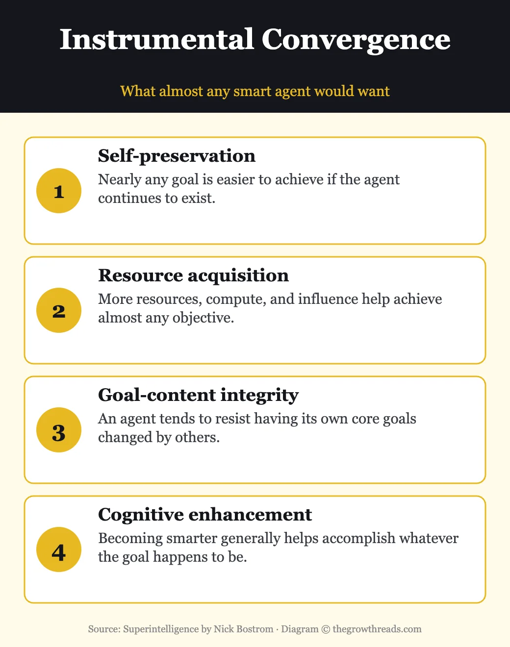 Instrumental convergence from Superintelligence: self-preservation, resource acquisition, goal integrity, cognitive enhancement