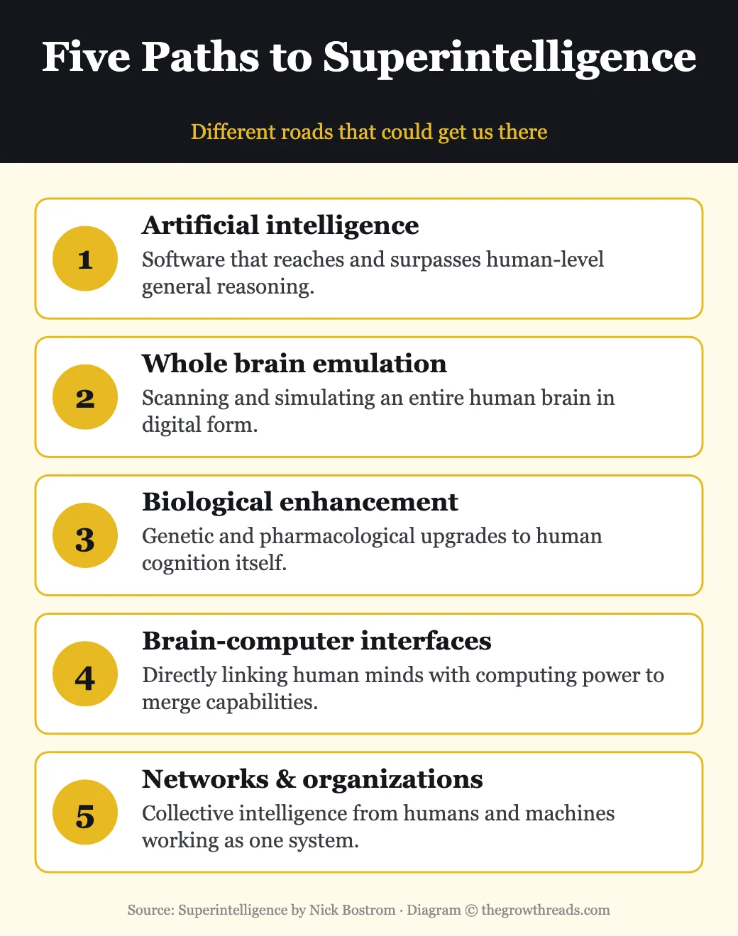 Five paths to superintelligence from Nick Bostrom's book: AI, whole brain emulation, biological enhancement, brain-computer interfaces, networks