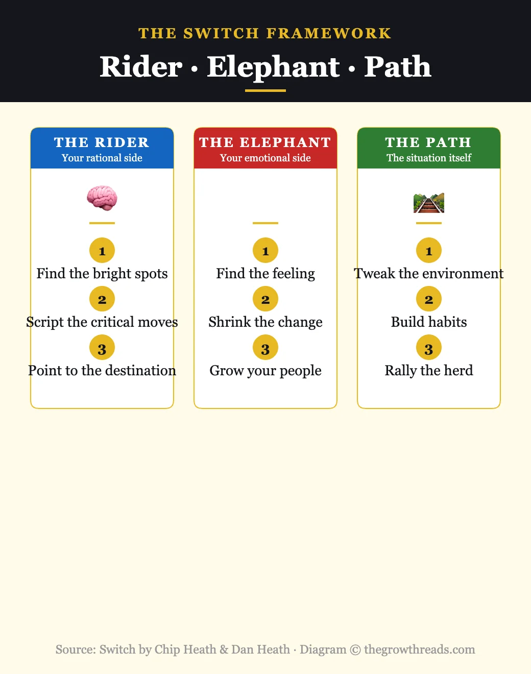 The Switch framework: Rider, Elephant, Path — from Switch by Chip Heath and Dan Heath