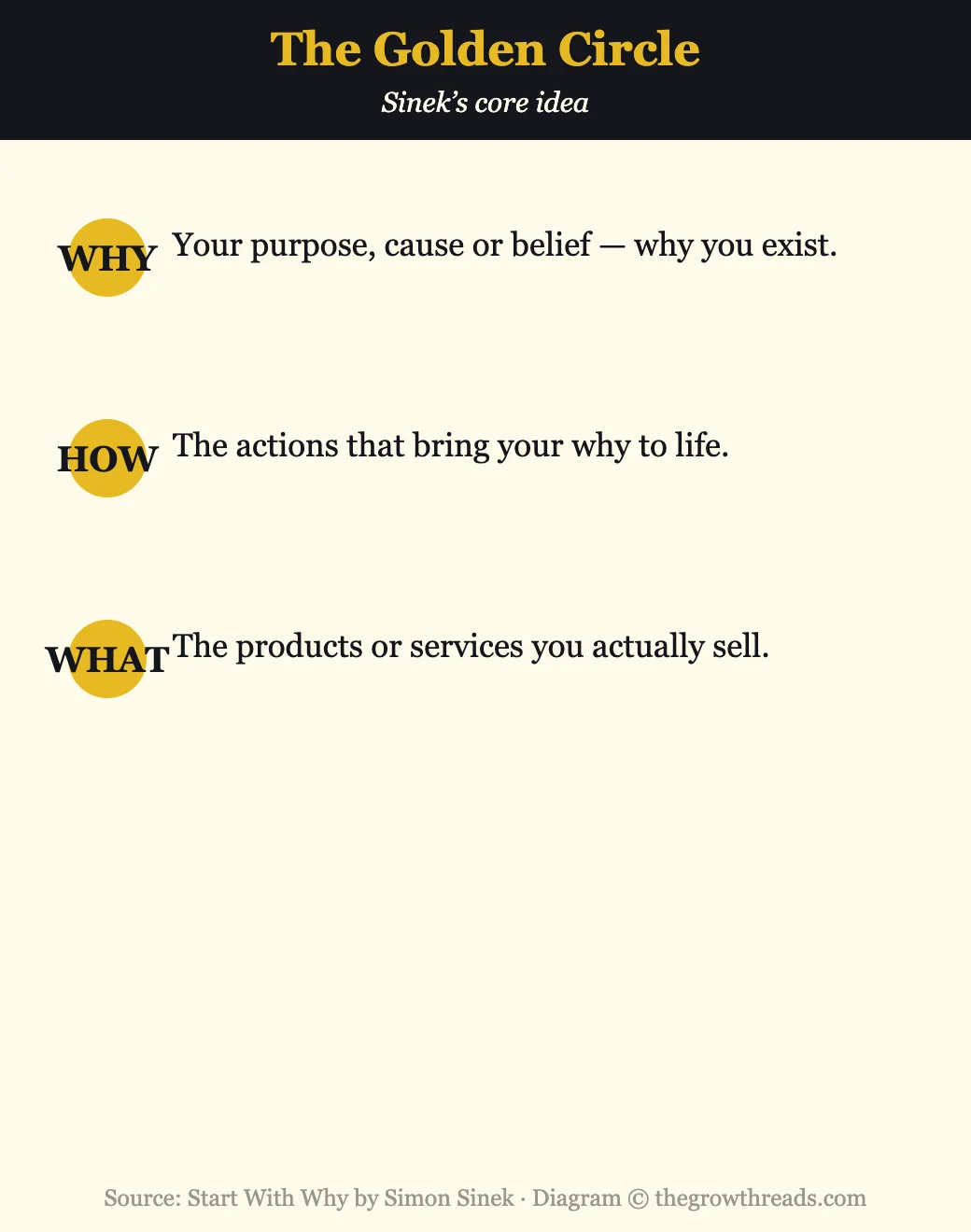 Infographic of the Golden Circle why how what from Start With Why