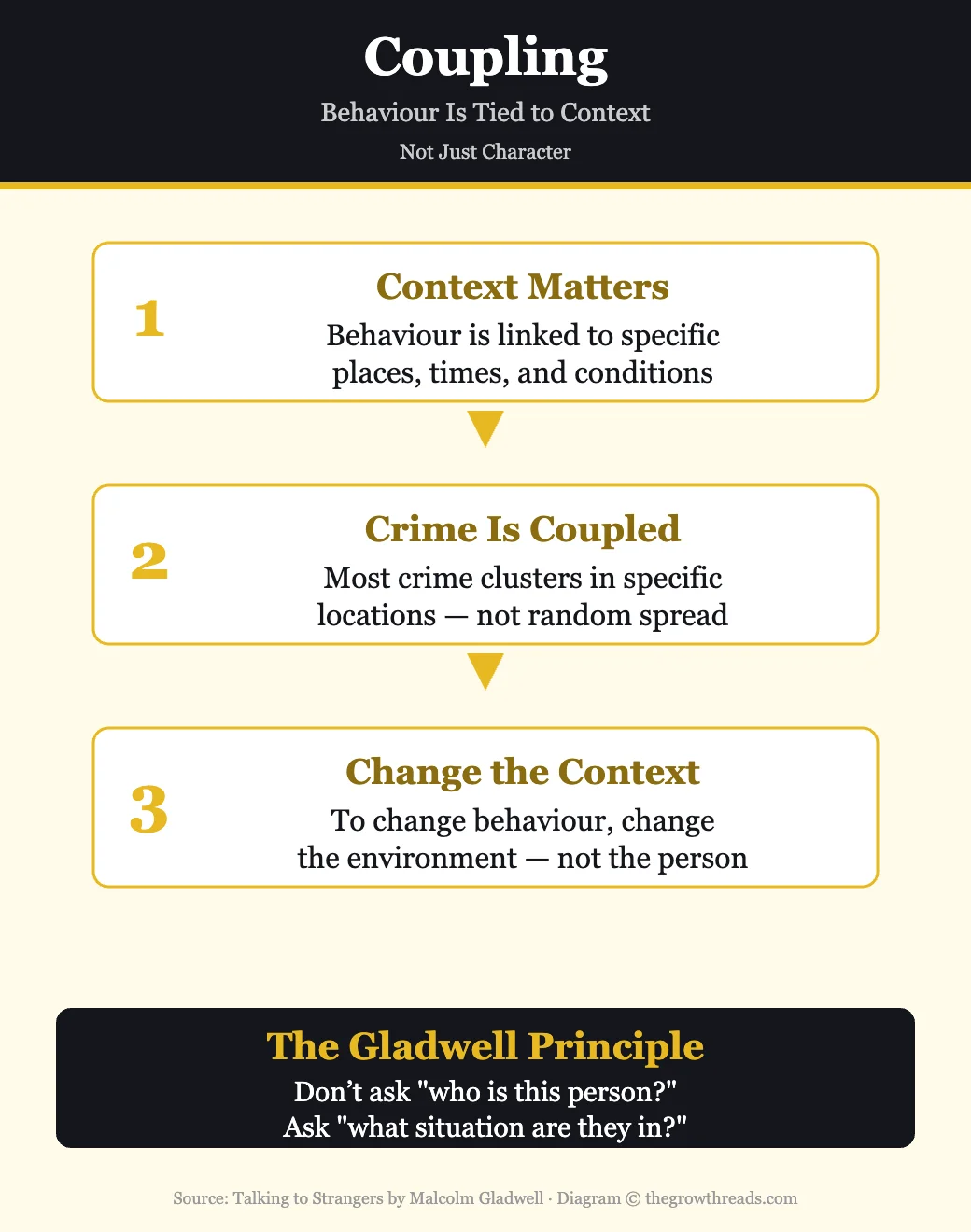 Coupling concept from Talking to Strangers — behaviour is tied to context, not just character